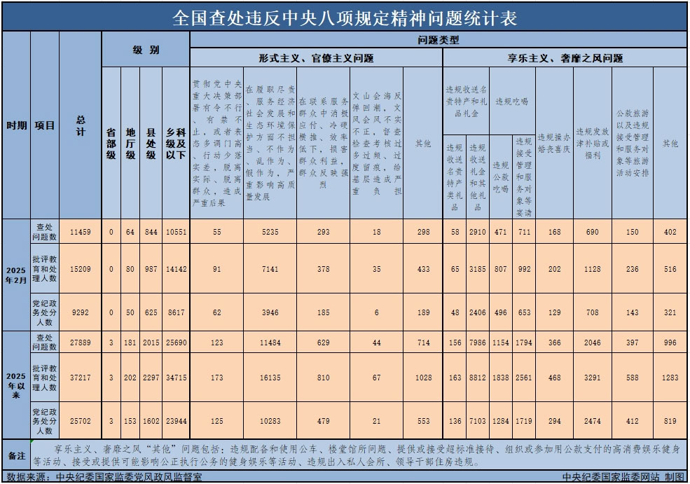 3月29日，中央紀(jì)委國家監(jiān)委公布了2025年2月全國查處違反中央八項規(guī)定精神問題月報數(shù)據(jù)。這是連續(xù)第138個月公布全國查處違反中央八項規(guī)定精神問題數(shù)據(jù)。